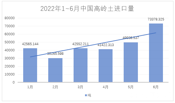 2022年1~6月，我國進(jìn)料高嶺土約28萬噸，總額約4.4億元